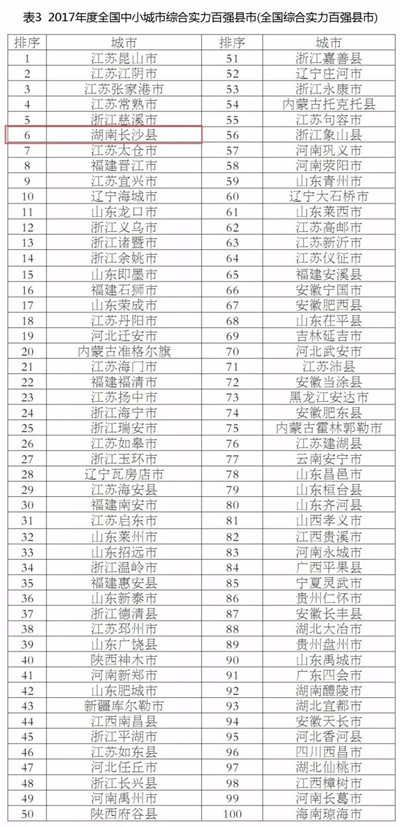 2017全国百强县市发布,长沙县位列全国第六!