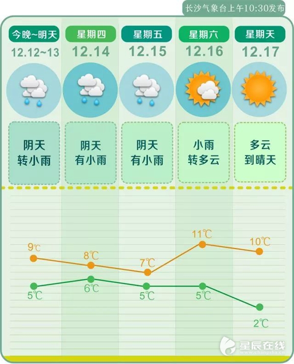 (未来五天长沙天气预报.橙色:最高温 绿色:最低温)
