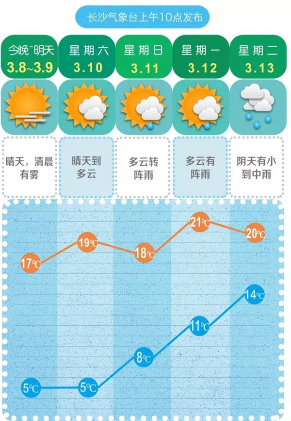 (3月8日上午10时长沙市气象局发布的未来五天长沙天气预报.)